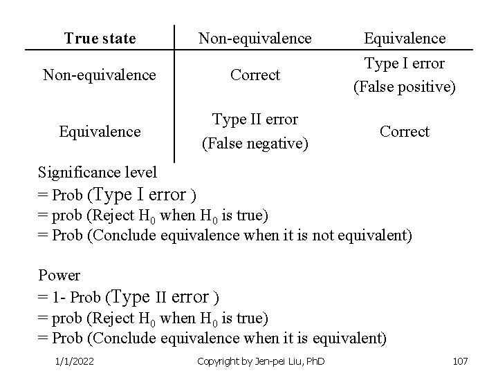 True state Non-equivalence Correct Equivalence Type II error (False negative) Equivalence Type I error True state Non-equivalence Correct Equivalence Type II error (False negative) Equivalence Type I error