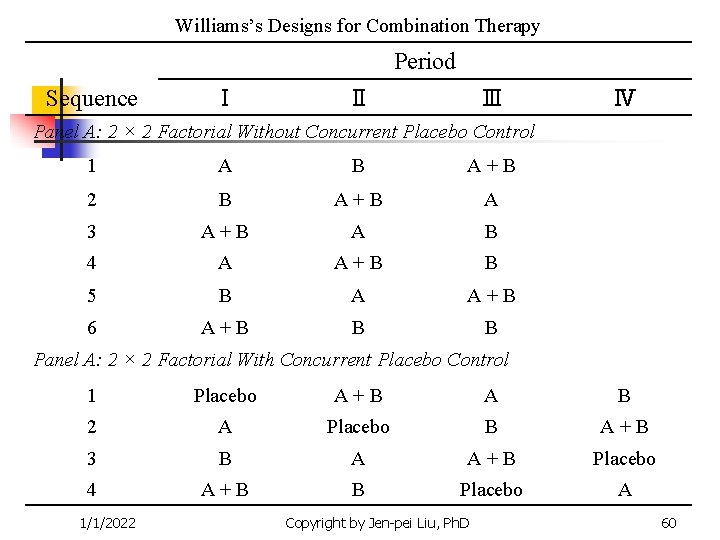 Williams’s Designs for Combination Therapy Period Sequence Ⅰ Ⅱ Ⅲ Ⅳ Panel A: 2 Williams’s Designs for Combination Therapy Period Sequence Ⅰ Ⅱ Ⅲ Ⅳ Panel A: 2