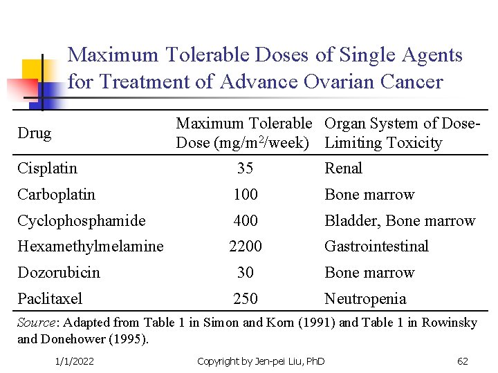 Maximum Tolerable Doses of Single Agents for Treatment of Advance Ovarian Cancer Maximum Tolerable Maximum Tolerable Doses of Single Agents for Treatment of Advance Ovarian Cancer Maximum Tolerable