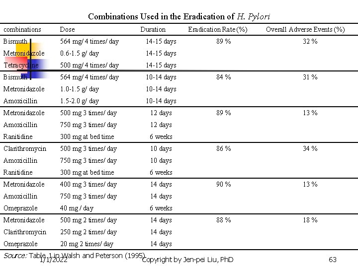Combinations Used in the Eradication of H. Pylori combinations Dose Duration Bismuth 564 mg/ Combinations Used in the Eradication of H. Pylori combinations Dose Duration Bismuth 564 mg/