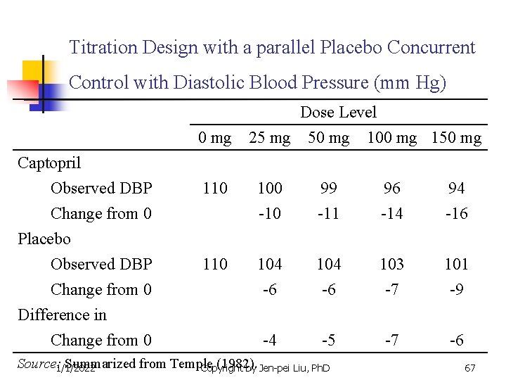 Titration Design with a parallel Placebo Concurrent Control with Diastolic Blood Pressure (mm Hg) Titration Design with a parallel Placebo Concurrent Control with Diastolic Blood Pressure (mm Hg)