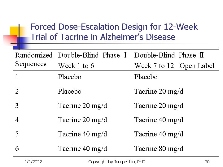 Forced Dose-Escalation Design for 12 -Week Trial of Tacrine in Alzheimer’s Disease Randomized Double-Blind Forced Dose-Escalation Design for 12 -Week Trial of Tacrine in Alzheimer’s Disease Randomized Double-Blind