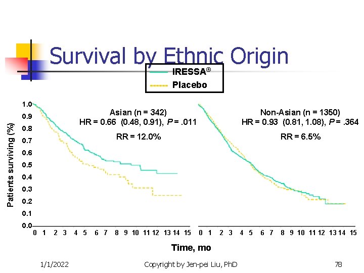 Survival by——Ethnic Origin IRESSA ® ------ Placebo 1. 0 Patients surviving (%) 0. 9 Survival by——Ethnic Origin IRESSA ® ------ Placebo 1. 0 Patients surviving (%) 0. 9