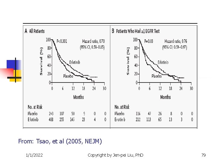 From: Tsao, et al (2005, NEJM) 1/1/2022 Copyright by Jen-pei Liu, Ph. D 79 From: Tsao, et al (2005, NEJM) 1/1/2022 Copyright by Jen-pei Liu, Ph. D 79