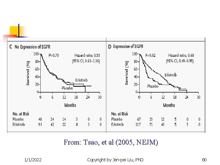 From: Tsao, et al (2005, NEJM) 1/1/2022 Copyright by Jen-pei Liu, Ph. D 80 From: Tsao, et al (2005, NEJM) 1/1/2022 Copyright by Jen-pei Liu, Ph. D 80