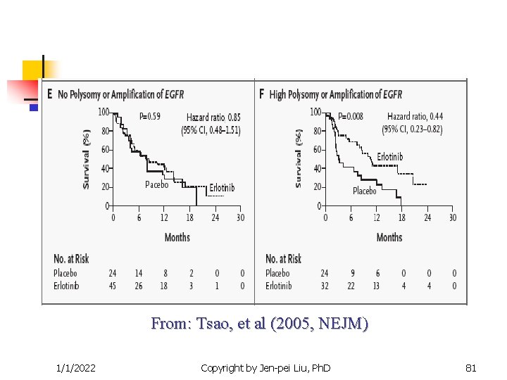 From: Tsao, et al (2005, NEJM) 1/1/2022 Copyright by Jen-pei Liu, Ph. D 81 From: Tsao, et al (2005, NEJM) 1/1/2022 Copyright by Jen-pei Liu, Ph. D 81