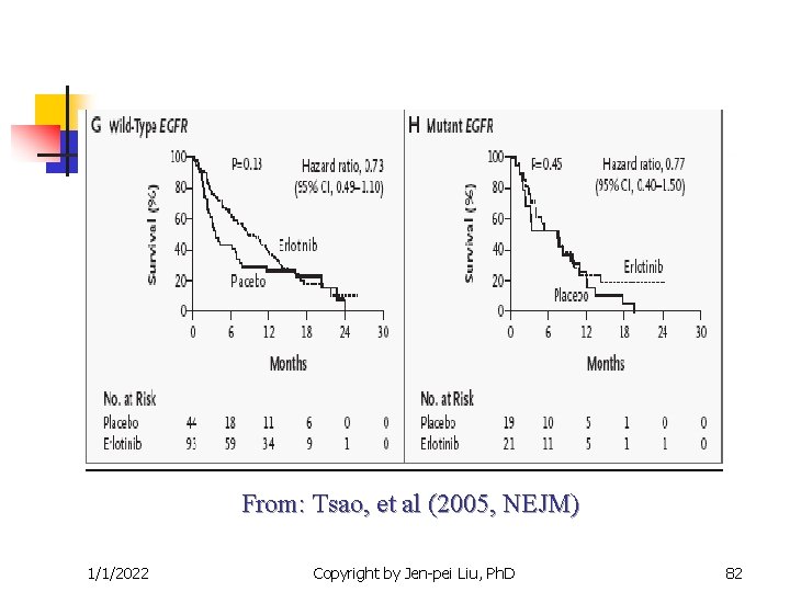 From: Tsao, et al (2005, NEJM) 1/1/2022 Copyright by Jen-pei Liu, Ph. D 82 From: Tsao, et al (2005, NEJM) 1/1/2022 Copyright by Jen-pei Liu, Ph. D 82