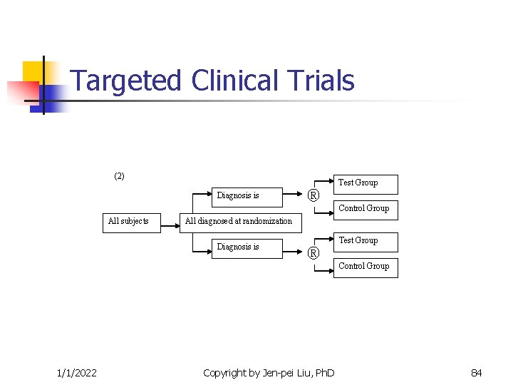 Targeted Clinical Trials (2) Diagnosis is ® Test Group Control Group All subjects All Targeted Clinical Trials (2) Diagnosis is ® Test Group Control Group All subjects All