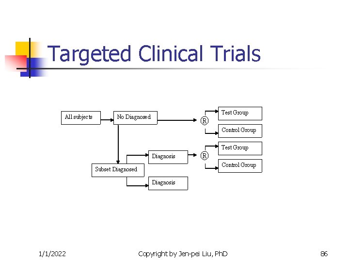 Targeted Clinical Trials All subjects No Diagnosed ® Test Group Control Group Diagnosis ® Targeted Clinical Trials All subjects No Diagnosed ® Test Group Control Group Diagnosis ®