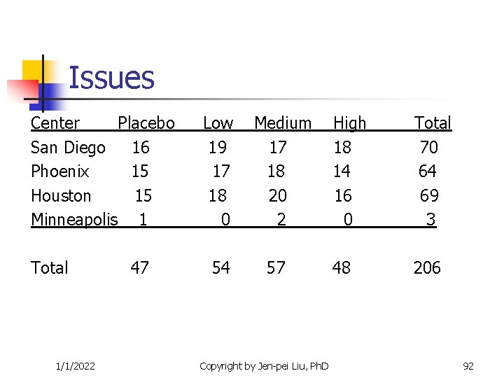 Issues Center Placebo San Diego 16 Phoenix 15 Houston 15 Minneapolis 1 Total 1/1/2022 Issues Center Placebo San Diego 16 Phoenix 15 Houston 15 Minneapolis 1 Total 1/1/2022