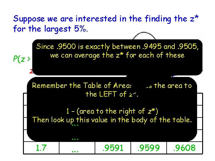 Suppose we are interested in the finding the z* for the largest 5%. Since. Suppose we are interested in the finding the z* for the largest 5%. Since.