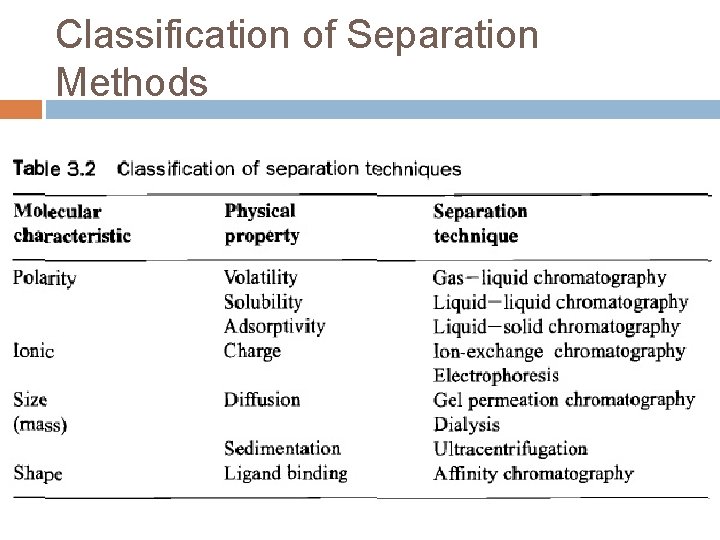 Classification of Separation Methods 