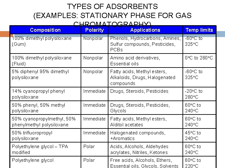 TYPES OF ADSORBENTS (EXAMPLES: STATIONARY PHASE FOR GAS CHROMATOGRAPHY) Composition Polarity Applications Temp limits