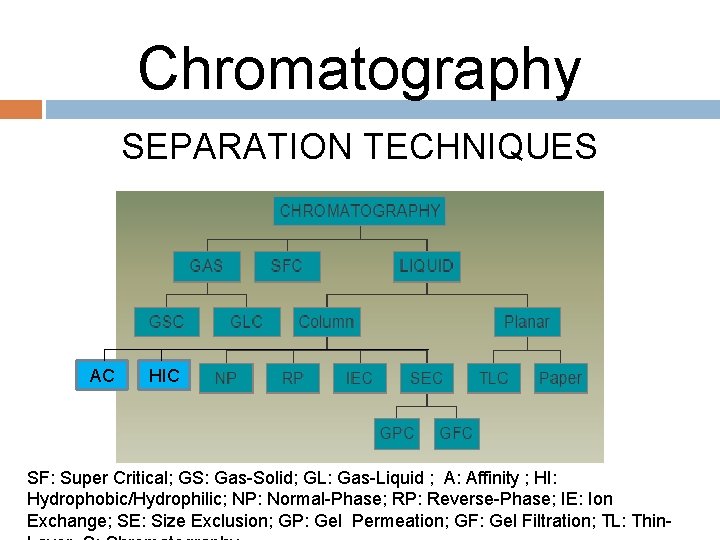 Chromatography SEPARATION TECHNIQUES AC HIC SF: Super Critical; GS: Gas-Solid; GL: Gas-Liquid ; A: