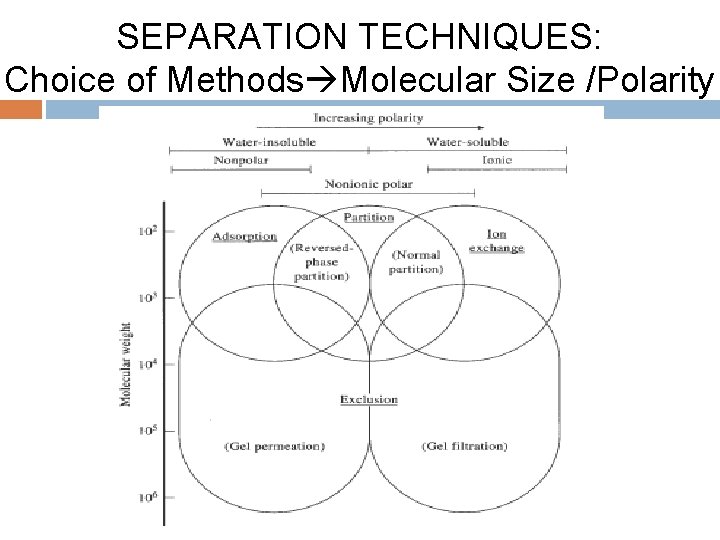 SEPARATION TECHNIQUES: Choice of Methods Molecular Size /Polarity 