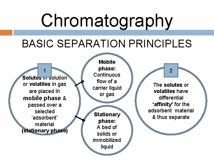 Chromatography BASIC SEPARATION PRINCIPLES 1 Solutes in solution or volatiles in gas are placed