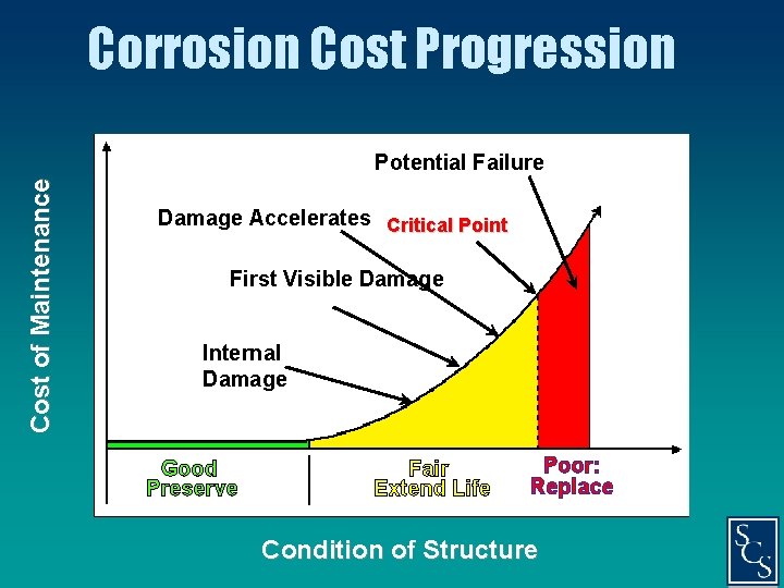 Corrosion Cost Progression Cost of Maintenance Potential Failure Damage Accelerates Critical Point First Visible