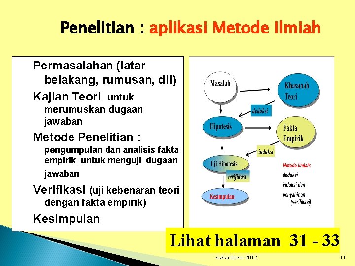 Penelitian : aplikasi Metode Ilmiah Permasalahan (latar belakang, rumusan, dll) Kajian Teori untuk merumuskan