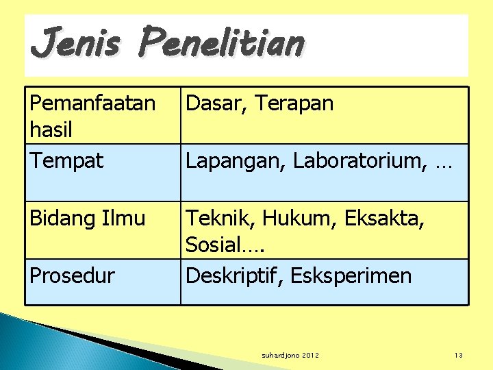 Jenis Penelitian Pemanfaatan hasil Tempat Dasar, Terapan Bidang Ilmu Teknik, Hukum, Eksakta, Sosial…. Deskriptif,