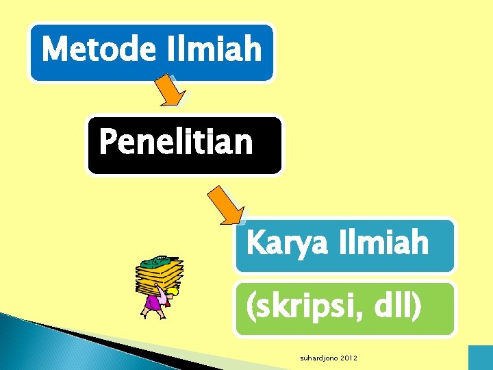 Metode Ilmiah Penelitian Karya Ilmiah (skripsi, dll) suhardjono 2012 5 