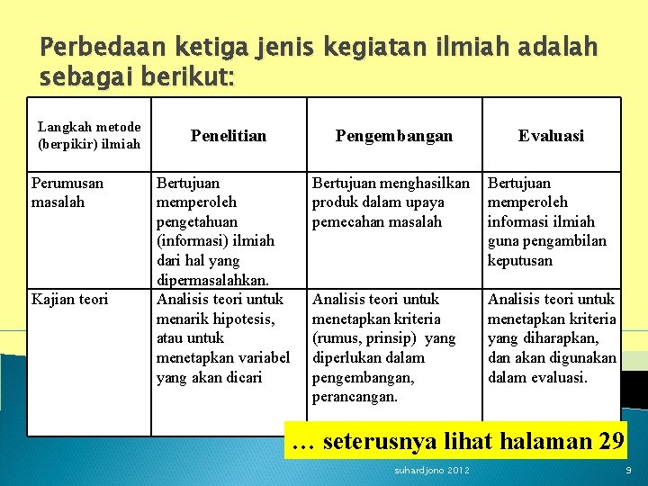 Perbedaan ketiga jenis kegiatan ilmiah adalah sebagai berikut: Langkah metode (berpikir) ilmiah Perumusan masalah