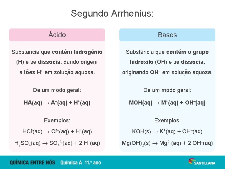 Segundo Arrhenius: Ácido Bases Substância que contém hidrogénio Substância que contém o grupo (H)