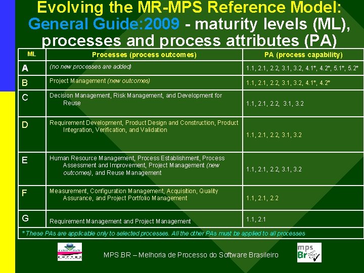 Evolving the MR-MPS Reference Model: General Guide: 2009 - maturity levels (ML), processes and