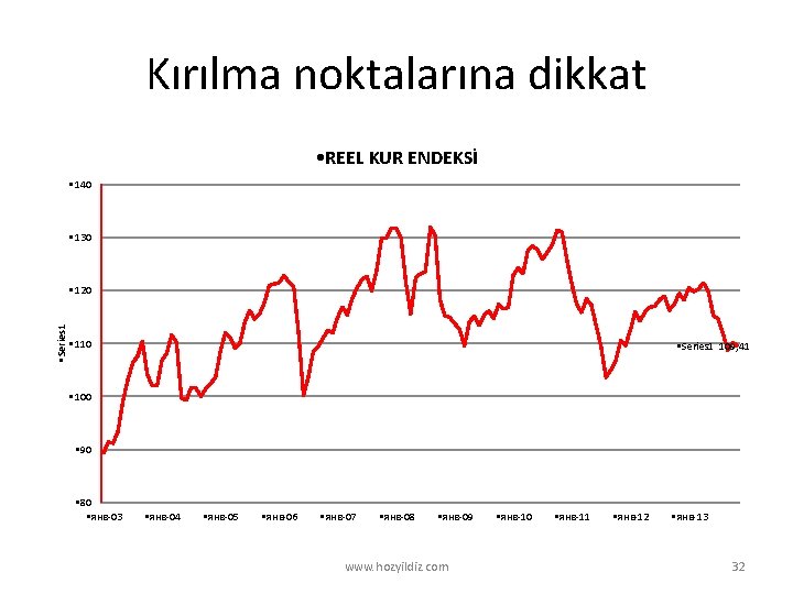 Kırılma noktalarına dikkat • REEL KUR ENDEKSİ • 140 • 130 • Series 1