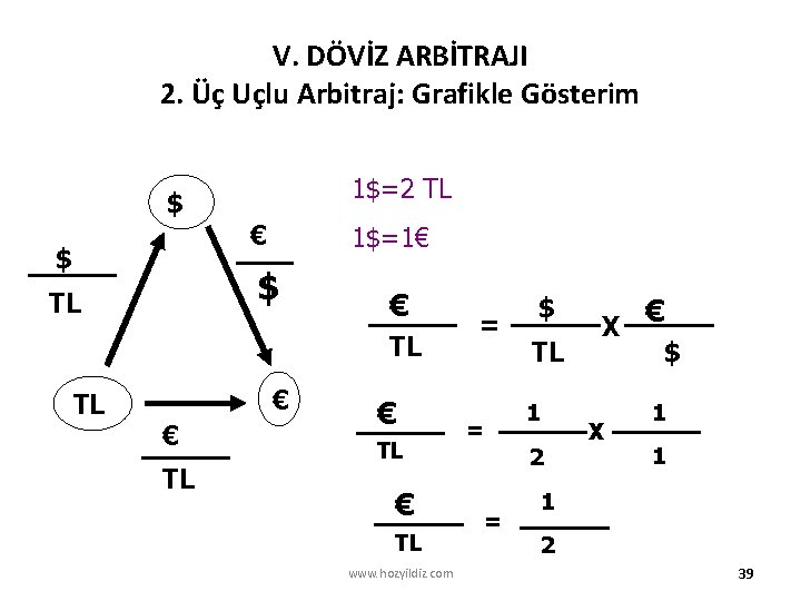 V. DÖVİZ ARBİTRAJI 2. Üç Uçlu Arbitraj: Grafikle Gösterim 1$=2 TL $ € $