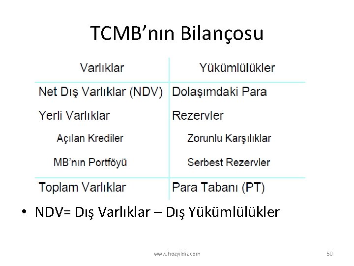 TCMB’nın Bilançosu • NDV= Dış Varlıklar – Dış Yükümlülükler www. hozyildiz. com 50 