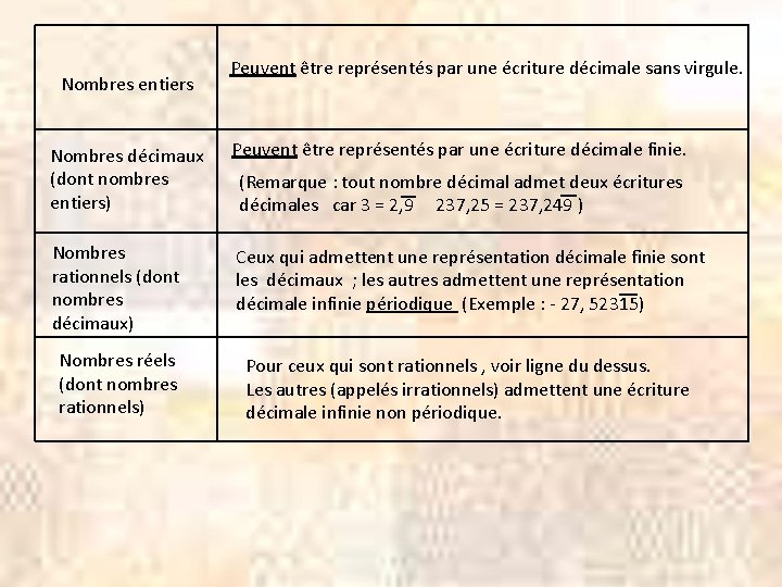 Nombres entiers Peuvent être représentés par une écriture décimale sans virgule. Nombres décimaux (dont