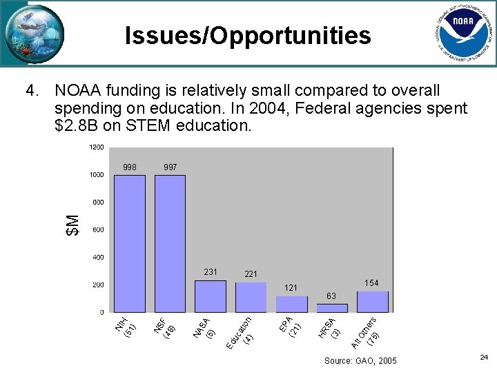 Issues/Opportunities 4. NOAA funding is relatively small compared to overall spending on education. In