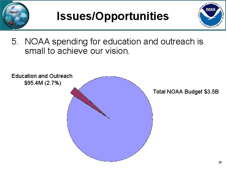 Issues/Opportunities 5. NOAA spending for education and outreach is small to achieve our vision.