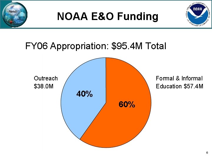 NOAA E&O Funding FY 06 Appropriation: $95. 4 M Total Outreach $38. 0 M