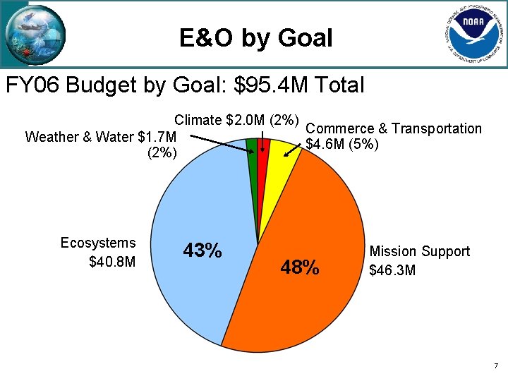 E&O by Goal FY 06 Budget by Goal: $95. 4 M Total Climate $2.