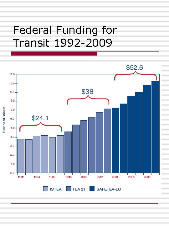 Federal Funding for Transit 1992 -2009 