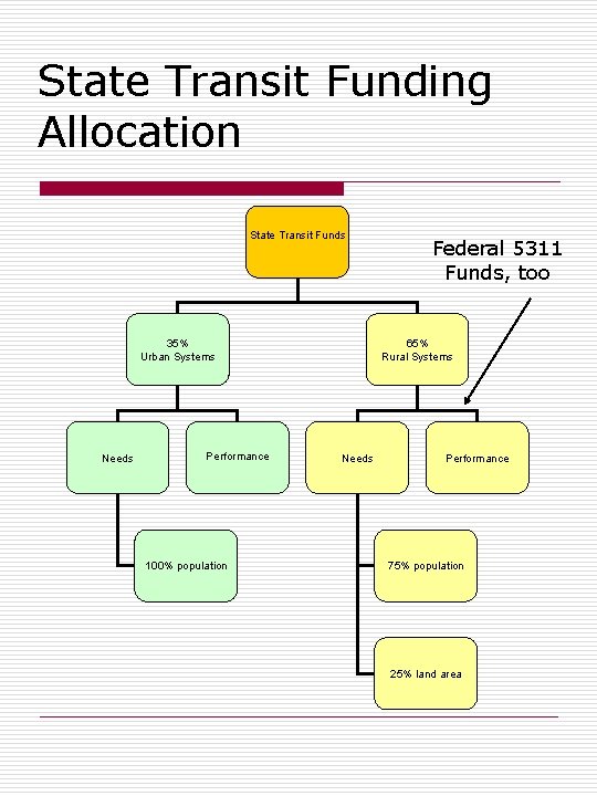 State Transit Funding Allocation State Transit Funds 35% Urban Systems Needs Performance 100% population