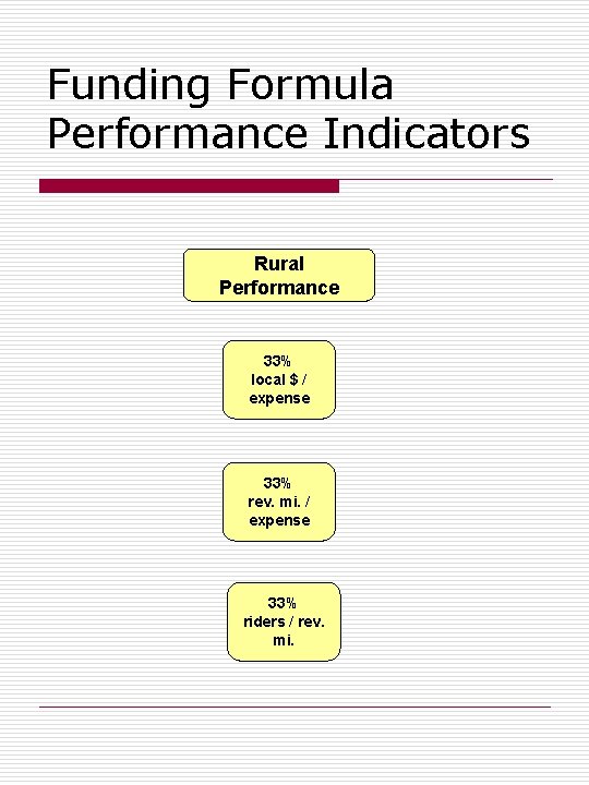Funding Formula Performance Indicators Rural Performance 33% local $ / expense 33% rev. mi.