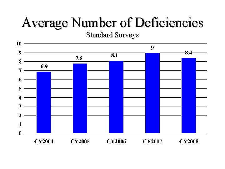 Average Number of Deficiencies Standard Surveys Source: CMS Nursing Home Data Compendium 2009 