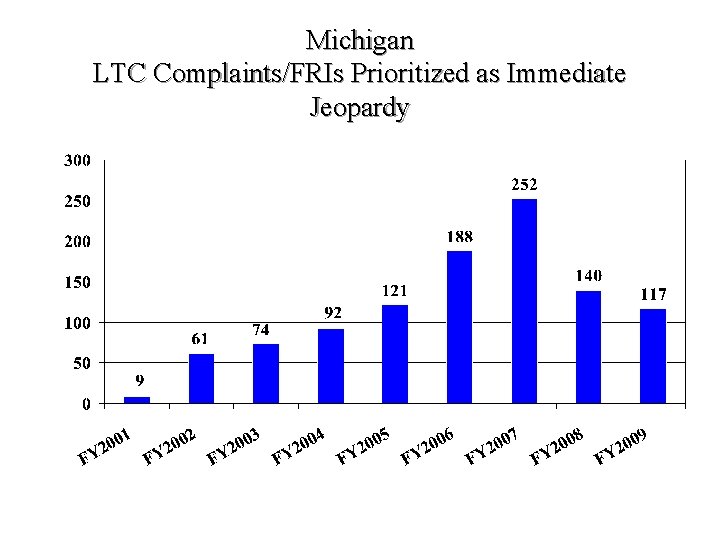 Michigan LTC Complaints/FRIs Prioritized as Immediate Jeopardy Source: PPM Reports 