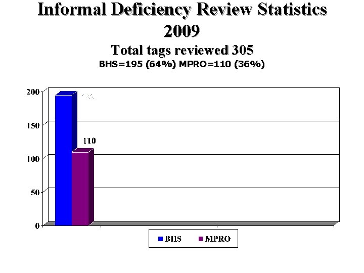 Informal Deficiency Review Statistics 2009 Total tags reviewed 305 BHS=195 (64%) MPRO=110 (36%) Source: