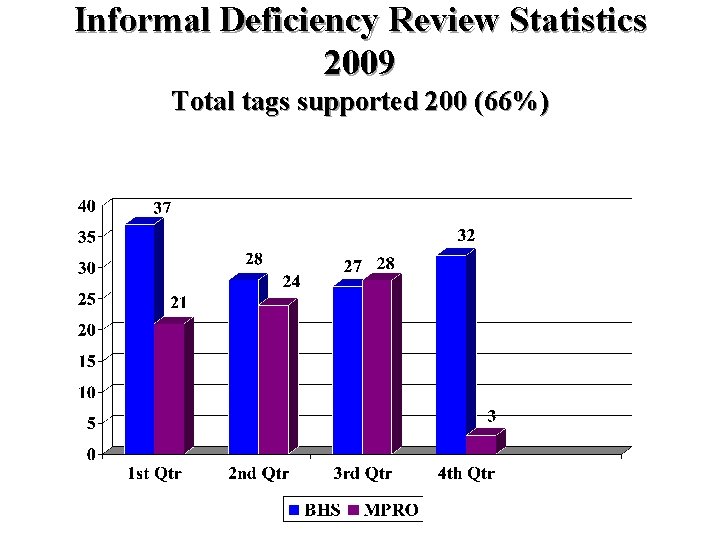 Informal Deficiency Review Statistics 2009 Total tags supported 200 (66%) BHS= 124 (64%) MPRO=