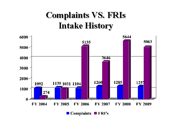 Complaints VS. FRIs Intake History Source: ACO 3/22/10 