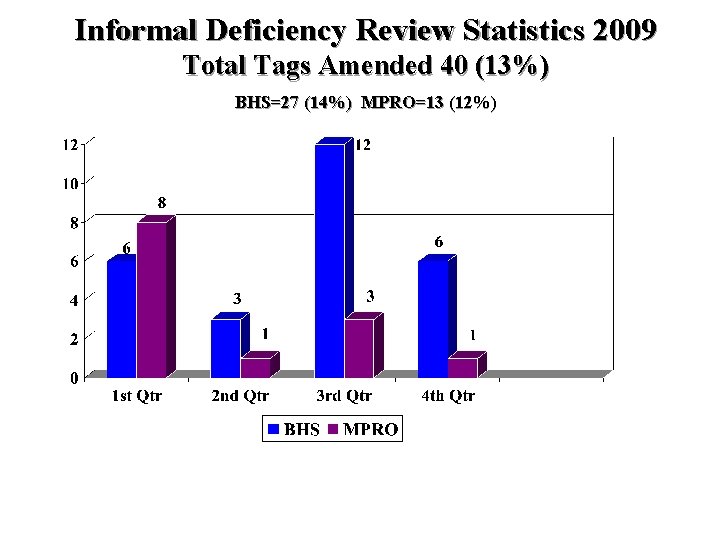 Informal Deficiency Review Statistics 2009 Total Tags Amended 40 (13%) BHS=27 (14%) MPRO=13 (12%)