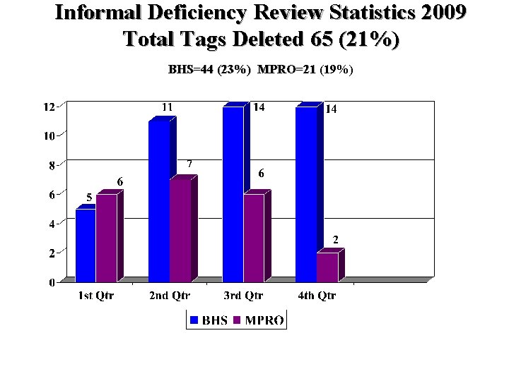 Informal Deficiency Review Statistics 2009 Total Tags Deleted 65 (21%) BHS=44 (23%) MPRO=21 (19%)