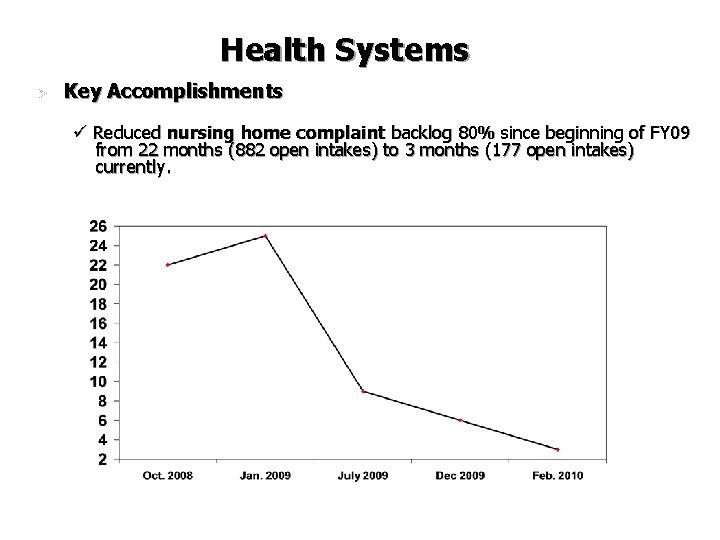 Health Systems Ø Key Accomplishments Reduced nursing home complaint backlog 80% since beginning of