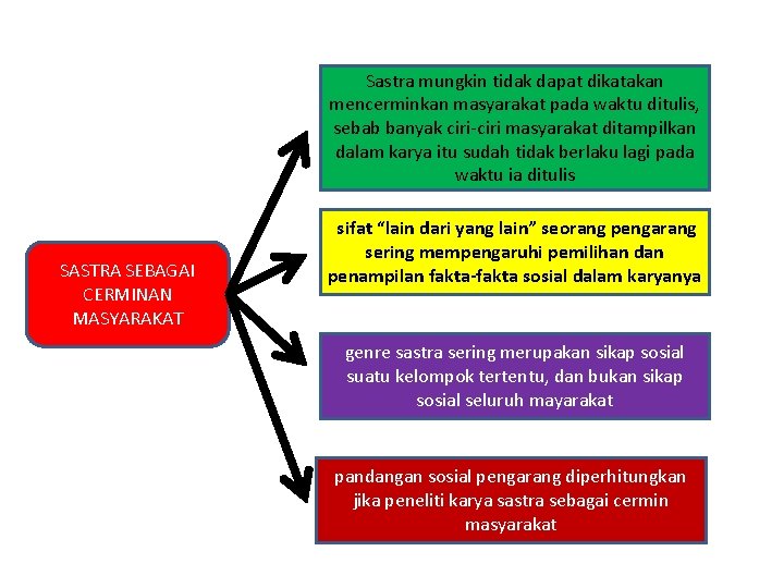 Sastra mungkin tidak dapat dikatakan mencerminkan masyarakat pada waktu ditulis, sebab banyak ciri-ciri masyarakat