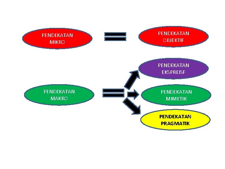 PENDEKATAN MIKRO PENDEKATAN OBJEKTIF PENDEKATAN EKSPREISF PENDEKATAN MAKRO PENDEKATAN MIMETIK PENDEKATAN PRAGMATIK 