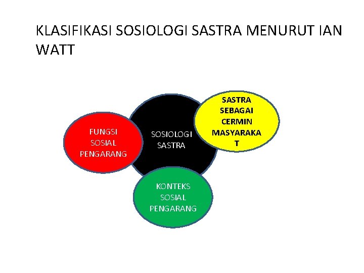 KLASIFIKASI SOSIOLOGI SASTRA MENURUT IAN WATT FUNGSI SOSIAL PENGARANG SOSIOLOGI SASTRA KONTEKS SOSIAL PENGARANG