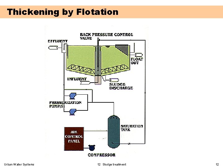 Thickening by Flotation Urban Water Systems 12 Sludge treatment 12 